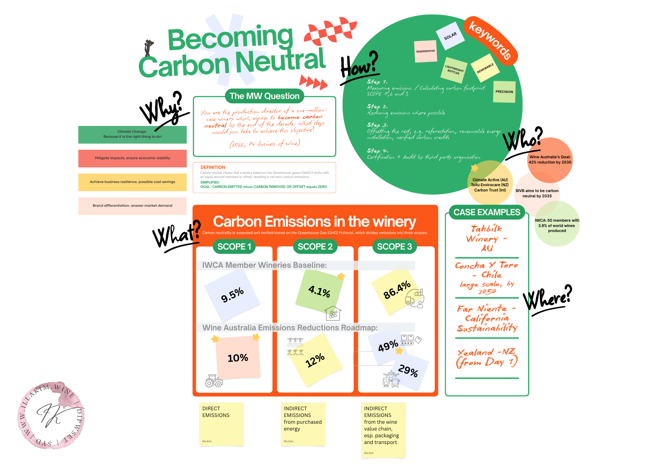 Mind Map: Becoming Carbon Neutral